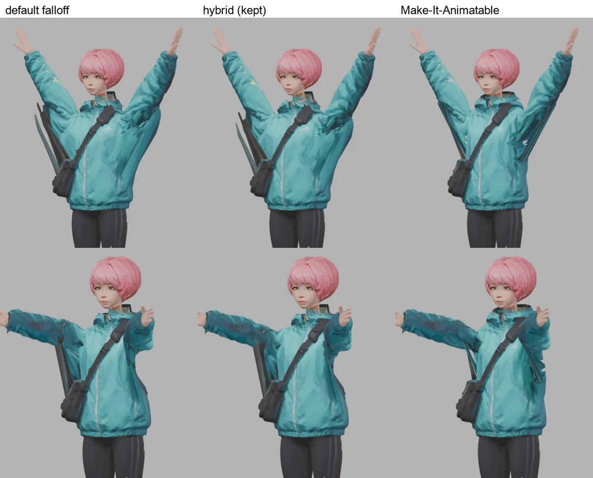 Vex with her arms overhead and forward under three weightings: with the default falloff and the hybrid, dark slivers of her jacket's side fold out behind her right arm; with Make-It-Animatable's weights they are shorter and the jacket's hem stays lower